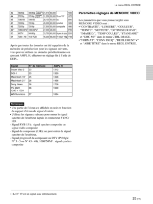 Page 6725 (FR)
Le menu REGL ENTREE

mŽmoire de prŽsŽlection pour les signaux suivants,
vous pouvez utiliser ces donnŽes prŽsŽlectionnŽes en
ajustant AMPL H, effectuer un rŽglage fin ˆ lÕaide de
DEPL.
Signal N¡ de mŽmoire AMPL H
Super Mac-2 23 1312
SGI-1 23 1320
Macintosh 19Ó 25 1328
Macintosh 21Ó 28 1456
Sony News 36 1708
PC-9821 36 1600
1280 ´ 1024
WS Sunmicro 37 1664
Remarques
¥ Une partie de lÕŽcran est affichŽe en noir en fonction
du rapport dÕŽcran du signal dÕentrŽe.
¥ Utilisez les signaux suivants pour...