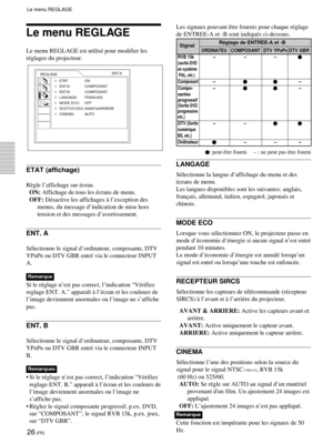 Page 6826 (FR)
Le menu REGLAGE
Le menu REGLAGE est utilisŽ pour modifier les
rŽglages du projecteur.
ETAT (affichage)

ON: Affichage de tous les Žcrans de menu.
OFF: DŽsactive les affichages ˆ lÕexception des
menus, du message dÕindication de mise hors
tension et des messages dÕavertissement.
ENT. A
SŽlectionne le signal dÕordinateur, composante, DTV
YP
BPR ou DTV GBR entrŽ via le connecteur INPUT
A.
Remarque
Si le rŽglage nÕest pas correct, lÕindication ÒVŽrifiez
reglage ENT. A.Ó appara”t ˆ lÕŽcran et les...