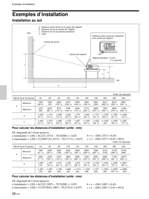 Page 7028 (FR)
a: Distance entre lÕŽcran et le centre de lÕobjectif
b: Distance du sol au centre de lÕobjectif
c: Distance du sol au pied du projecteur
x: Libre
  Taille de lÕŽcran 16:9 (pouces)40 60 80 100 120 150 180 200 250 300
Minimum1260 1930 2600 3270 3930 4940 5940 6610 8270 9940
       a(49 5/8) (76) (102 3/8) (128 7/8) (154 3/4) (194 5/8) (234) (260 3/8) (325 3/4) (391 1/2)
Maximum1470 2240 3010 3780 4550 5710 6860 7630 9560 11480
(58) (88 1/4) (118 5/32) (148 7/8) (179 1/4) (224 7/8) (270 1/8) (300...