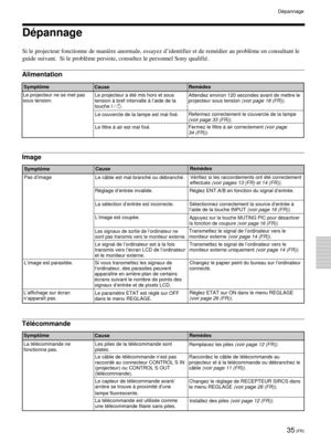 Page 7735 (FR)
DŽpannage


Alimentation
Image
Sympt™me
Cause
Sympt™meCause
TŽlŽcommande
Sympt™me
Cause
Le projecteur ne se met pas
sous tension.Le projecteur a ŽtŽ mis hors et sous
tension ˆ bref intervalle ˆ lÕaide de la
touche I / 1.
Le couvercle de la lampe est mal fixŽ.
Le filtre ˆ air est mal fixŽ.Attendez environ 120 secondes avant de mettre le
projecteur sous tension 
(voir page 18 (FR)).
Refermez correctement le couvercle de la lampe
(voir page 33 (FR)).
Fermez le filtre ˆ air correctement (voir page
34...