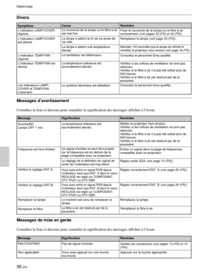 Page 7836 (FR)
Divers
Sympt™meCause
Messages dÕavertissement
Consultez la liste ci-dessous pour conna”tre la signification des messages affichŽs ˆ lÕŽcran.
Message
Messages de mise en garde
Consultez la liste ci-dessous pour conna”tre la signification des messages affichŽs ˆ lÕŽcran.
Message
Signification 
Signification 
LÕindicateur LAMP/COVER
clignote.
LÕindicateur LAMP/COVER
est allumŽ.
LÕindicateur TEMP/FAN
clignote.
LÕindicateur TEMP/FAN est
allumŽ.Le couvercle de la lampe ou le filtre ˆ air
est mal fixŽ....