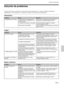 Page 11735 (ES)
Soluci—n de problemas
Si el proyector parece no funcionar correctamente, intente diagnosticar y corregir el problema utilizando la
siguiente gu’a.  Si el problema no se soluciona, consulte con personal Sony especializado.
Alimentaci—n
Imagen
Problema
CausaSoluci—n
ProblemaCausaSoluci—n
Mando a distancia
Problema CausaSoluci—n
La alimentaci—n no se activa.La alimentaci—n se ha desactivado y
activado de nuevo con la tecla I / 1 en
un corto intervalo.
La cubierta de la l‡mpara no est‡ fijada.
El...