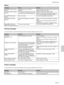 Page 3737 (GB)
Troubleshooting
Others
SymptomCauseRemedy
The LAMP/COVER indicator
flashes.The lamp cover or the air filter is
detached.Attach the lamp cover or the air filter securely 
(see
pages 34 (GB) and 35 (GB)).
The LAMP/COVER indicator
lights up.The lamp has reached the end of its life. Replace the lamp (see page 34 (GB)).
The lamp becomes a high temperature.
The TEMP/FAN indicator
flashes.The fan is broken. Consult with qualified Sony personnel.
The TEMP/FAN indicator
lights up.The internal temperature...