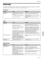 Page 7735 (FR)
DŽpannage


Alimentation
Image
Sympt™me
Cause
Sympt™meCause
TŽlŽcommande
Sympt™me
Cause
Le projecteur ne se met pas
sous tension.Le projecteur a ŽtŽ mis hors et sous
tension ˆ bref intervalle ˆ lÕaide de la
touche I / 1.
Le couvercle de la lampe est mal fixŽ.
Le filtre ˆ air est mal fixŽ.Attendez environ 120 secondes avant de mettre le
projecteur sous tension 
(voir page 18 (FR)).
Refermez correctement le couvercle de la lampe
(voir page 33 (FR)).
Fermez le filtre ˆ air correctement (voir page
34...