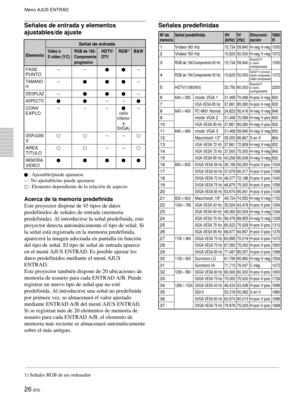 Page 12426 (ES)
Menú AJUS ENTRAD
Señales de entrada y elementos
ajustables/de ajuste
Señal de entrada
Vídeo o RGB de 15k/HDTV/ RGB1)B&W
Elemento
S vídeo (Y/C) Componente DTV
progresivo
FASE – ––PUNTO
TAMANO––H
DESPLAZ––
ASPECTO––
CONV – – ––
EXPLO
(sólo
inferior
a
SVGA)
DESPLAZAM––
V
AREA
––
TITULO
MEMORIA
VIDEO
 : Ajustable/puede ajustarse
– : No ajustable/no puede ajustarse
 : Elemento dependiente de la relación de aspecto
Acerca de la memoria predefinida
Este proyector dispone de 45 tipos de datos...