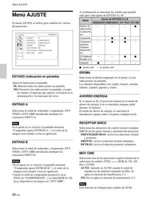 Page 12628 (ES)
Menú AJUSTE
Menú AJUSTE
El menú AJUSTE se utiliza para cambiar los valores
del proyector.
ESTADO (indicación en pantalla)
Ajusta la indicación en pantalla.
SI: Muestra todas las indicaciones en pantalla.
NO: Desactiva las indicaciones en pantalla, excepto
los menús, el mensaje que aparece al desactivar la
alimentación y los mensajes de aviso.
ENTRAD A
Selecciona la señal de ordenador, componente, DTV
YP
BPR o DTV GBR introducida mediante los
conectores INPUT A.
Nota
Si el ajuste no es correcto,...