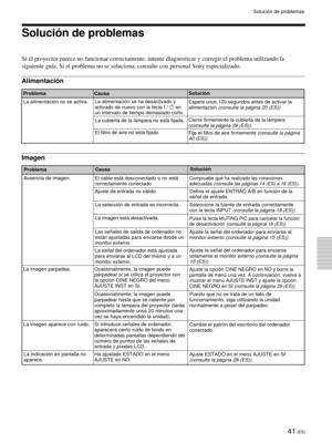 Page 13941 (ES)
Solución de problemas
Si el proyector parece no funcionar correctamente, intente diagnosticar y corregir el problema utilizando la
siguiente guía. Si el problema no se soluciona, consulte con personal Sony especializado.
Alimentación
Imagen
Problema
CausaSolución
ProblemaCausaSolución
La alimentación no se activa.La alimentación se ha desactivado y
activado de nuevo con la tecla I / 1 en
un intervalo de tiempo demasiado corto.
La cubierta de la lámpara no está fijada.
El filtro de aire no está...