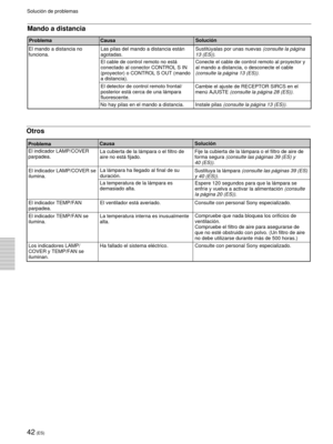 Page 14042 (ES)
Otros
ProblemaCausaSolución
El indicador LAMP/COVER
parpadea.
El indicador LAMP/COVER se
ilumina.
El indicador TEMP/FAN
parpadea.
El indicador TEMP/FAN se
ilumina.La cubierta de la lámpara o el filtro de
aire no está fijado.
La lámpara ha llegado al final de su
duración.
La temperatura de la lámpara es
demasiado alta.
El ventilador está averiado.
La temperatura interna es inusualmente
alta.Fije la cubierta de la lámpara o el filtro de aire de
forma segura 
(consulte las páginas 39 (ES) y
40...