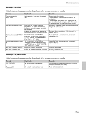 Page 14143 (ES)
Mensajes de aviso
Utilice la siguiente lista para comprobar el significado de los mensajes mostrados en pantalla.
Mensajes de precaución
Utilice la siguiente lista para comprobar el significado de los mensajes mostrados en pantalla.
MensajeSignificado Solución
SIN ENTRADA
No aplicable!No se introduce ninguna señal.
Ha pulsado una tecla incorrecta.Compruebe las conexiones de entrada 
(consulte
las páginas 14 (ES) a 16 (ES)).
Pulse la tecla apropiada.
MensajeSignificado Solución
Temperatura. alta!...