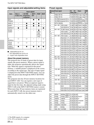 Page 2828 (GB)
Memory Preset signalfH fV SyncSIZENo.(kHz) (Hz)H
1Video 60 Hz15.734 59.940 H-neg V-neg 1050
2Video 50 Hz15.625 50.000 H-neg V-neg 1072
315k RGB/Component 60 Hz 15.734 59.940 1050
415k RGB/Component 50 Hz 15.625 50.000 1072
5HDTV(1080/60i) 33.750 60.000 2200
6640 × 350VGA mode 131.469 70.086 H-pos V-neg 800
7VGA VESA 85 Hz37.861 85.080 H-pos V-neg 832
8640 × 400PC-9801 Normal24.823 56.416 H-neg V-neg 848
9VGA mode 231.469 70.086 H-neg V-pos 800
10VGA VESA 85 Hz37.861 85.080 H-neg V-pos 832
11640 ×...