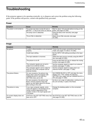 Page 4343 (GB)
Troubleshooting
Troubleshooting
If the projector appears to be operating erratically, try to diagnose and correct the problem using the following
guide. If the problem still persists, consult with qualified Sony personnel.
Power
Image
Symptom
CauseRemedy
The power is not turned on.
The power has been turned off and on
with the I / 1 key at too short an interval.Wait for about 120 seconds before turning on the
power 
(see page 22 (GB)).
The lamp cover is detached.Close the lamp cover securely...