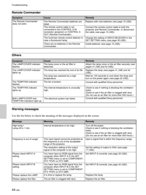 Page 4444 (GB)
Troubleshooting
Others
SymptomCauseRemedy
The LAMP/COVER indicator
flashes.The lamp cover or the air filter is
detached.Attach the lamp cover or the air filter securely 
(see
pages 41 (GB) and 42 (GB)).
The LAMP/COVER indicator
lights up.The lamp has reached the end of its life. Replace the lamp (see pages 41 (GB) and 42
(GB)).
The lamp has reached too a high
temperature.
The TEMP/FAN indicator
flashes.The fan is broken.
Consult with qualified Sony personnel.
The TEMP/FAN indicator
lights up.The...
