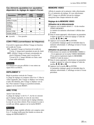 Page 7525 (FR)
Le menu REGL ENTREE
Ces éléments ajustables/non ajustables
dépendent du réglage de rapport d’écran
 
ParamètresDEFILEMENTAIRE TRAPEZEVTITRE NUMER
PLEIN – –
DIRECT PLEIN – – –
NORMAL – –
DIRECT – – –
NORMAL
ZOOM–
SOUS-TITRE–
ZOOM LARGE – – –
 : Ajustable – : Non ajustable
CONV FREQ (convertisseur de fréquence)
Convertit le signal pour afficher l’image en fonction
de la taille de l’écran.
ON: Agrandit l’image en fonction de la taille de
l’écran. L’image perd cependant un peu de clarté.
OFF: Affiche...