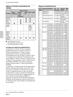 Page 7626 (FR)
Le menu REGL ENTREE
Signaux d’entrée et paramètres de
réglage
Signal d’entrée
Vidéo ou RVB 15k/HDTV/ RVB1)N&BParamètreS-VIDEO (Y/C)Compo- DTV
santes
progressif
PHASE – ––
AMPL H ––
DEPL. ––
FORMAT––
CONV – – ––
FREQ
(inférieur à SVGA
unique-
ment)
DEFILE-––
MENT V
AIRE
––
TITRE
MEMOIRE
VIDEO
 : Ajustable/peut être réglé
– : Non ajustable/ne peut être réglé
 : Paramètre dépendant du format
A propos du mémoire présélectionné
Ce projecteur est doté de 45 types de données
présélectionnées pour les...