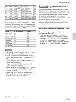 Page 7727 (FR)
Le menu REGL ENTREE
Etant donné que les données sont rappelées à partir de
la mémoire de présélection pour les signaux suivants,
vous pouvez utiliser ces données en ajustant AMPL H
ou effectuer un réglage fin avec DEPL.
Signal N° de mémoire AMPL H
Super Mac-2 23 1312
SGI-1 23 1320
Macintosh 1925 1328
Macintosh 2128 1456
Sony News 36 1708
PC-9821 36 1600
1280 × 1024
WS Sunmicro 37 1664
Remarques
•Une partie de l’écran est affichée en noir en fonction
du rapport d’écran du signal d’entrée....