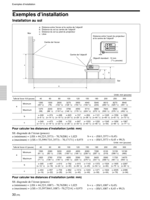 Page 8030 (FR)
a: Distance entre l’écran et le centre de l’objectif
b: Distance du sol au centre de l’objectif
c: Distance du sol au pied du projecteur
x: Libre
  Taille de l’écran 16:9 (pouces)40 60 80 100 120 150 180 200 250 300
Minimum1260 1930 2600 3270 3930 4940 5940 6610 8270 9940
       a(49 5/8)(76) (102 3/8)(128 7/8)(154 3/4)(194 5/8)(234) (260 3/8)(325 3/4)(391 1/2)
Maximum1470 2240 3010 3780 4550 5710 6860 7630 9560 11480
(58) (88 1/4)(118 5/32)(148 7/8)(179 1/4)(224 7/8)(270 1/8)(300 1/2)(376...