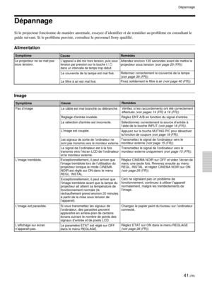 Page 9141 (FR)
Dépannage
Si le projecteur fonctionne de manière anormale, essayez d’identifier et de remédier au problème en consultant le
guide suivant. Si le problème persiste, consultez le personnel Sony qualifié.
Alimentation
Image
Symptôme
CauseRemèdes
SymptômeCauseRemèdes
Le projecteur ne se met pas
sous tension.L’appareil a été mis hors tension, puis sous
tension par pression sur la touche I / 1
dans un intervalle de temps trop réduit.
Le couvercle de la lampe est mal fixé.
Le filtre à air est mal...