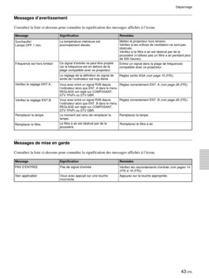 Page 9343 (FR)
Messages de mise en garde
Consultez la liste ci-dessous pour connaître la signification des messages affichés à l’écran.
MessageSignification Remèdes
PAS D’ENTREE
Non applicable!Pas de signal d’entrée
Vous avez appuyé sur une touche
incorrecte.Vérifiez les raccordements d’entrée 
(voir pages 14
(FR) à 16 (FR)).
Appuyez sur la touche appropriée.
Messages d’avertissement
Consultez la liste ci-dessous pour connaître la signification des messages affichés à l’écran.
MessageSignification Remèdes
La...