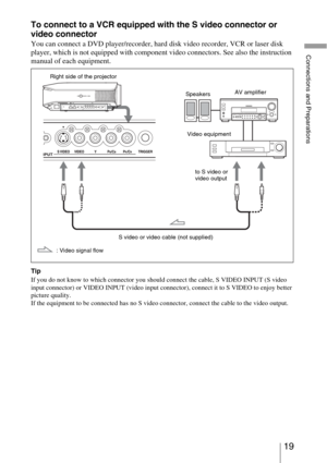 Page 1919 
Connections and Preparations
To connect to a VCR equipped with the S video connector or 
video connector
You can connect a DVD player/recorder, hard disk video recorder, VCR or laser disk 
player, which is not equipped with component video connectors. See also the instruction 
manual of each equipment.
Tip
If you do not know to which connector you should connect the cable, S VIDEO INPUT (S video 
input connector) or VIDEO INPUT (video input connector), connect it to S VIDEO to enjoy better 
picture...