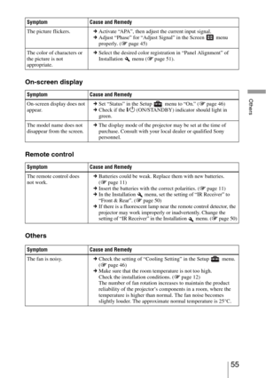 Page 5555 
Others
On-screen display
Remote control
Others
Symptom Cause and Remedy
The picture flickers.cActivate “APA”, then adjust the current input signal.
cAdjust “Phase” for “Adjust Signal” in the Screen   menu 
properly. (1 page 45)
The color of characters or 
the picture is not 
appropriate.cSelect the desired color registration in “Panel Alignment” of 
Installation   menu (1 page 51).
Symptom Cause and Remedy
On-screen display does not 
appear.cSet “Status” in the Setup   menu to “On.” (1 page 46)...