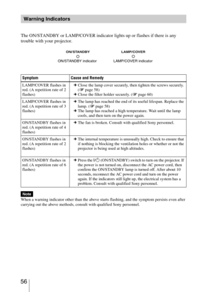 Page 56 56
The ON/STANDBY or LAMP/COVER indicator lights up or flashes if there is any 
trouble with your projector.
When a warning indicator other than the above starts flashing, and the symptom persists even after 
carrying out the above methods, consult with qualified Sony personnel. 
Warning Indicators
Symptom Cause and Remedy
LAMP/COVER flashes in 
red. (A repetition rate of 2 
flashes)cClose the lamp cover securely, then tighten the screws securely. 
(1 page 58)
cClose the filter holder securely. (1 page...