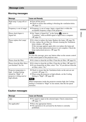 Page 5757 
Others
Warning messages
Caution messages
Message Lists
Message Cause and Remedy
High temp.! Lamp off in 1 
min.cTurn off the power.
cCheck to ensure that nothing is blocking the ventilation holes. 
(1 page 13)
Frequency is out of range!cFrequency is out of range. Input a signal that is within the 
acceptable frequency range of the projector.
Please check Input-A 
Signal Sel.cSet “Input-A Signal Sel.” in the Setup   menu to 
“Computer” when an RGB signal is input from a computer. 
(1 page 47)
Please...
