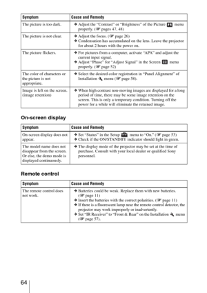 Page 64 64
On-screen display
Remote control
The picture is too dark.cAdjust the “Contrast” or “Brightness” of the Picture   menu 
properly. (1 pages 47, 48)
The picture is not clear.cAdjust the focus. (1 page 26)
cCondensation has accumulated on the lens. Leave the projector 
for about 2 hours with the power on.
The picture flickers.cFor pictures from a computer, activate “APA” and adjust the 
current input signal.
cAdjust “Phase” for “Adjust Signal” in the Screen   menu 
properly. (1 page 52)
The color of...