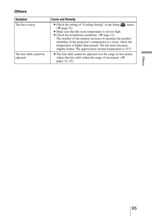 Page 6565 
Others
Others
Symptom Cause and Remedy
The fan is noisy.cCheck the setting of “Cooling Setting” in the Setup   menu. 
(1 page 53)
cMake sure that the room temperature is not too high.
cCheck the installation conditions. (1 page 12)
The number of fan rotation increases to maintain the product 
reliability of the projector’s components in a room, where the 
temperature is higher than normal. The fan noise becomes 
slightly louder. The approximate normal temperature is 25°C.
The lens shift cannot be...