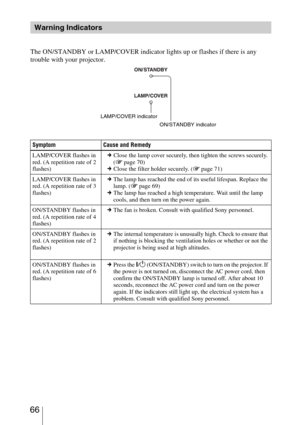 Page 66 66
The ON/STANDBY or LAMP/COVER indicator lights up or flashes if there is any 
trouble with your projector.
Warning Indicators
Symptom Cause and Remedy
LAMP/COVER flashes in 
red. (A repetition rate of 2 
flashes)cClose the lamp cover securely, then tighten the screws securely. 
(1 page 70)
cClose the filter holder securely. (1 page 71)
LAMP/COVER flashes in 
red. (A repetition rate of 3 
flashes)cThe lamp has reached the end of its useful lifespan. Replace the 
lamp. (1 page 69)
cThe lamp has reached...