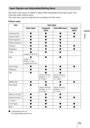 Page 7979 
Others
The items in the menus available to adjust differ depending on the input signal. The 
following tables indicate them.
The items that cannot be adjusted are not displayed in the menu.
Picture menu
z
 : Adjustable/can be set
–  : Not adjustable/cannot be set
Input Signals and Adjustable/Setting Items
Item Input signal
Video signal Component 
signalVideo GBR signal Computer 
signal
Advanced Iriszzzz
Lamp Controlzzzz
Film Projectionzzz–
Motion Enhancerzzz–
Contrastzzzz
Brightnesszzzz
Color...