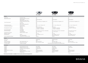 Page 23    
VPL-VW200 VPL-VW80  VPL-HW10
 Features
            
  Light Source  Pure Xenon Lamp  YES  NO  NO
  Picture Enhancement  Motionﬂ ow Dark Frame Insertion  YES  YES  NO
    BRAVIA ENGINE  BRAVIA ENGINE PRO  BRAVIA ENGINE 2  BRAVIA ENGINE 2
    Digital Reality Creation (DRC)  YES  NO  NO
    Dynamic Detail Enhancer (DDE)  Film (2-3 Pull-Down) / Progressive / Off  Film (2-3 Pull-Down) / Progressive / Off  Film (2-3 Pull-Down) / Progressive / Off
 Colour Enhancement x.v.Colour YES YES YES
   Deep Colour...