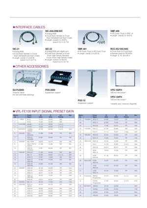 Page 8MemoryPreset fH fV H/V SizeNo. Signal (kHz) (kHz) Polarity27 1152x864 VESA 70 63.995 70.019 P/P 1472
28 VESA 75 67.500 75.000 P/P 1600
29 VESA 85 77.487 85.057 P/P 1568
30 1152x900 SUN LO 61.795 65.960 N/N 1504
31 SUN HI 71.713 76.047 C Neg 1472
32 1280x960 VESA 60 60.000 60.000 P/P 1800
33 VESA 75 75.000 75.000 P/P 1728
34 1280x1024 VESA 43 46.433 43.436 P/P 1696
35 SGI-5 53.316 50.062 S on G 1680
36 VESA 60 63.974 60.013 P/P 1696
37 SXGA 79.976 75.025 P/P 1688
VESA 75
38 SXGA 91.146 85.024 P/P 1728...