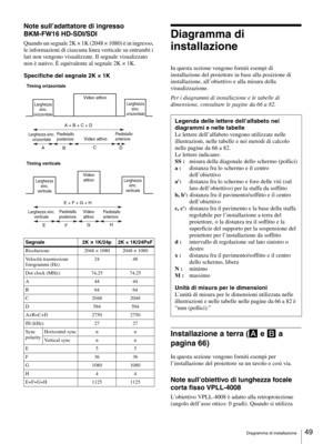 Page 49Diagramma di installazione49 
Note sull’adattatore di ingresso 
BKM-FW16 HD-SDI/SDI
Quando un segnale 2K × 1K (2048 × 1080) è in ingresso, 
le informazioni di ciascuna linea verticale su entrambi i 
lati non vengono visualizzate. Il segnale visualizzato 
non è nativo. È equivalente al segnale 2K × 1K.
Specifiche del segnale 2K × 1K
Diagramma di 
installazione
In questa sezione vengono forniti esempi di 
installazione del proiettore in base alla posizione di 
installazione, all’obiettivo e alla misura...