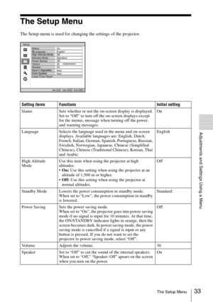 Page 3333The Setup Menu
Adjustments and Settings Using a Menu
The Setup Menu
The Setup menu is used for changing the settings of the projector.
Setting items Functions Initial setting
Status Sets whether or not the on-screen display is displayed.
Set to “Off” to turn off the on-screen displays except 
for the menus, message when turning off the power, 
and warning messages.On
Language Selects the language used in the menu and on-screen 
displays. Available languages are: English, Dutch, 
French, Italian,...