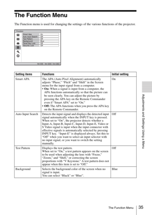 Page 3535The Function Menu
Adjustments and Settings Using a Menu
The Function Menu
The Function menu is used for changing the settings of the various functions of the projector.
Setting items Functions Initial setting
Smart APA The APA (Auto Pixel Alignment) automatically 
adjusts “Phase,” “Pitch” and “Shift” in the Screen 
menu for the input signal from a computer.  
On: When a signal is input from a computer, the 
APA functions automatically so that the picture can 
be seen clearly. You can adjust the picture...