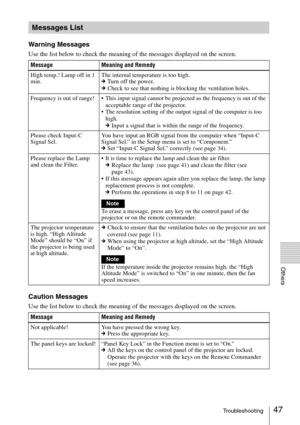 Page 4747Troubleshooting
Others
Warning Messages
Use the list below to check the meaning of the messages displayed on the screen.
Caution Messages
Use the list below to check the meaning of the messages displayed on the screen.
Messages List
Message Meaning and Remedy
High temp.! Lamp off in 1 
min.The internal temperature is too high.
cTurn off the power.
cCheck to see that nothing is blocking the ventilation holes.
Frequency is out of range!  This input signal cannot be projected as the frequency is out of...