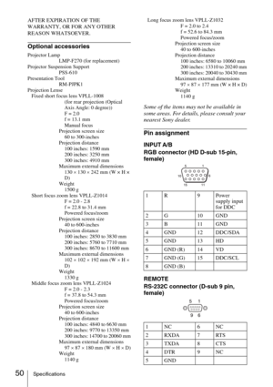 Page 5050Specifications
AFTER EXPIRATION OF THE 
WARRANTY, OR FOR ANY OTHER 
REASON WHATSOEVER.
Optional accessories
Projector Lamp
LMP-F270 (for replacement)
Projector Suspension Support
PSS-610
Presentation Tool
RM-PJPK1
Projection Lense
   Fixed short focus lens VPLL-1008
(for rear projection (Optical 
Axis Angle: 0 degree))
F = 2.0
f = 13.1 mm
Manual focus
Projection screen size
60 to 300-inches
Projection distance
100 inches: 1590 mm
200 inches: 3250 mm
300 inches: 4910 mm
Maximum external dimensions
130 ×...