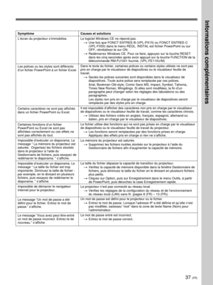 Page 10937 (FR)
Symptôme
L’écran du projecteur s’immobilise.
Les polices ou les styles sont différents
d’un fichier PowerPoint à un fichier Excel.
Certains caractères ne sont pas affichés
dans un fichier PowerPoint ou Excel.
Certaines fonctions d’un fichier
PowerPoint ou Excel ne sont pas
affichées correctement ou ces effets ne
sont pas affichés du tout.
Impossible d’exécuter un diaporama. Le
message “ La mémoire du projecteur est
saturée.  Organisez les fichiers stockés
dans le projecteur à l’aide du...