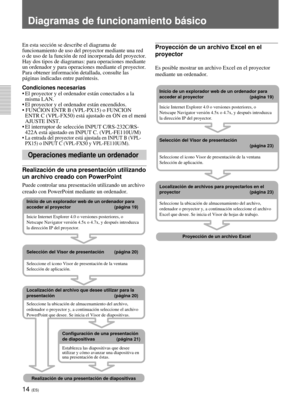 Page 12214 (ES)
Diagramas de funcionamiento básicoDiagramas de funcionamiento básico
En esta sección se describe el diagrama de
funcionamiento de uso del proyector mediante una red
o de uso de la función de red incorporada del proyector.
Hay dos tipos de diagramas: para operaciones mediante
un ordenador y para operaciones mediante el proyector.
Para obtener información detallada, consulte las
páginas indicadas entre paréntesis.
Condiciones necesarias
•El proyector y el ordenador están conectados a la
misma LAN....