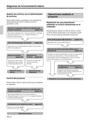 Page 12416 (ES)
Diagramas de funcionamiento básico
Operaciones mediante el
proyector
Realización de una presentación
utilizando un archivo almacenado en el
ordenador
Inmediatamente después de abrir un archivo creado
con PowerPoint almacenado en un ordenador, puede
iniciar una presentación utilizando el proyector.
Inicio de Mi proyector (My Projector)         (página 31)
Haga doble clic en el icono My Projector.
Selección del archivo que desee utilizar para la
presentación        (página 31)
Introduzca el nombre...