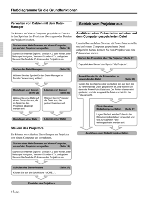 Page 16016 (DE)
Betrieb von einem Computer aus
Verwalten von Dateien mit dem Datei-
Manager
Sie können auf einem Computer gespeicherte Dateien
in den Speicher des Projektors übertragen oder Dateien
im Projektor löschen.
Steuern des Projektors
Sie können verschiedene Einstellungen am Projektor
von einem Computer aus vornehmen.
Betrieb vom Projektor aus
Ausführen einer Präsentation mit einer auf
dem Computer gespeicherten Datei
Unmittelbar nachdem Sie eine mit PowerPoint erstellte
und auf einem Computer...