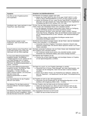 Page 18137 (DE)
Symptom
Das Bild auf dem Projektionsschirm
wird angehalten.
Schriftarten oder -typen wechseln in einer
PowerPoint- oder Excel-Datei.
Einige Zeichen werden in einer
PowerPoint- oder Excel-Datei nicht
angezeigt.
Einige Funktionen einer PowerPoint- oder
Excel-Datei werden nicht richtig oder
überhaupt nicht als Effekt angezeigt.
Es kann keine Bildschirmpräsentation
ausgeführt werden. Die Meldung
“Projektorspeicher ist voll. Ordnen Sie mit
dem Datei-Manager die im Projektor
gespeicherten Dateien, und...