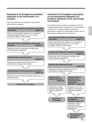 Page 19515 (IT)
Proiezione di un’immagine o esecuzione
di una presentazione diapositive sul
proiettore utilizzando un file memorizzato
nel proiettore
È possibile proiettare tramite un computer un file di
immagini memorizzato nel proiettore o nella scheda di
memoria PC. È inoltre possibile eseguire una
presentazione diapositive utilizzando il relativo file di
impostazione preimpostato nel proiettore.
Avvio del browser Web di un computer per accedere
al proiettore...