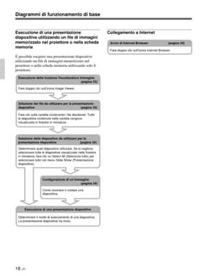 Page 19818 (IT)
Funzionamento tramite computer
Collegamento a Internet
Avvio di Internet Browser   (pagina 35)
Fare doppio clic sull’icona Internet Browser.
Esecuzione di una presentazione
diapositive utilizzando un file di immagini
memorizzato nel proiettore o nella scheda
memoria
È possibile eseguire una presentazione diapositive
utilizzando un file di immagini memorizzato nel
proiettore o nella scheda memoria utilizzando solo il
proiettore.
Esecuzione della funzione Visualizzatore immagine
(pagina 33)
Fare...