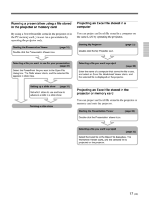 Page 5317 (GB)
Running a presentation using a file stored
in the projector or memory card
By using a PowerPoint file stored in the projector or in
the PC memory card, you can run a presentation by
operating the projector only.
Starting the Presentation Viewer                   (page 31)
Double-click the Presentation Viewer icon.
Selecting a file you want to use for your presentation
(page 31)
Select the PowerPoint file you want in the Open File
dialog box. The Slide Viewer starts, and the selected file
appears...