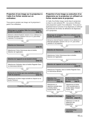 Page 8715 (FR)
Projection d’une image sur le projecteur à
l’aide d’un fichier stocké sur un
ordinateur.
Vous pouvez projeter une image sur le projecteur à
partir d’un ordinateur.
Démarrage du navigateur Web d’un ordinateur pour
accéder au projecteur           (page 19)
Démarrez Internet Explorer versions 4.0 ou ulterieure ou
Netscape Navigator versions 4.5x ou 4.7x, puis entrez
l’adresse IP du projecteur.
Sélection de Visionneuse
          (page 23)
Sélectionnez l’icône Visionneuse dans la fenêtre
Sélection de...