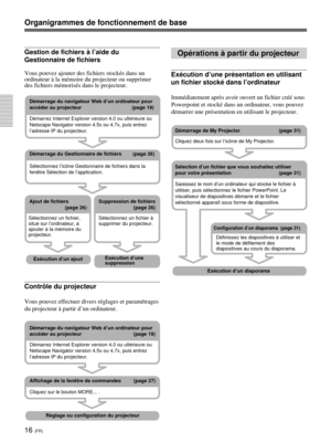 Page 8816 (FR)
Organigrammes de fonctionnement de base
Opérations à partir du projecteur
Exécution d’une présentation en utilisant
un fichier stocké dans l’ordinateur
Immédiatement après avoir ouvert un fichier créé sous
Powerpoint et stocké dans un ordinateur, vous pouvez
démarrer une présentation en utilisant le projecteur.
Gestion de fichiers à l’aide du
Gestionnaire de fichiers
Vous pouvez ajouter des fichiers stockés dans un
ordinateur à la mémoire du projecteur ou supprimer
des fichiers mémorisés dans le...