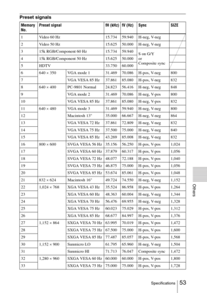 Page 5353Specifications
Others
Preset signals
Memory 
No.Preset signal fH (kHz) fV (Hz) Sync SIZE
1 Video 60 Hz 15.734 59.940 H-neg, V-neg
2 Video 50 Hz 15.625 50.000 H-neg, V-neg
3 15k RGB/Component 60 Hz 15.734 59.940
S on G/Y 
or
Composite sync 4 15k RGB/Component 50 Hz 15.625 50.000
5 HDTV 33.750 60.000
6 640 × 350 VGA mode 1 31.469 70.086 H-pos, V-neg 800
7   VGA VESA 85 Hz  37.861 85.080 H-pos, V-neg 832
8 640 × 400 PC-9801 Normal 24.823 56.416 H-neg, V-neg 848
9 VGA mode 2 31.469 70.086 H-neg, V-pos 800...