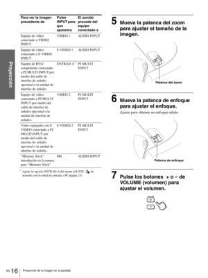 Page 112ES 16Proyección de la imagen en la pantalla
Proyección
*Ajuste la opción ENTRAD A del menú AJUSTE   de 
acuerdo con la señal de entrada. (1 página 23)
5Mueva la palanca del zoom 
para ajustar el tamaño de la 
imagen.
6Mueva la palanca de enfoque 
para ajustar el enfoque.
Ajuste para obtener un enfoque nítido.
7Pulse los botones  + o – de 
VOLUME (volumen) para 
ajustar el volumen.
Para ver la imagen 
procedente dePulse 
INPUT para 
que 
aparezcaEl sonido 
procede del 
equipo 
conectado a
Equipo de vídeo...