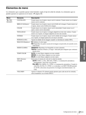 Page 11721 ES Configuraciones de menú
Utilización de los 
menús
Elementos de menú
Los elementos que se pueden ajustar están limitados según el tipo de señal de entrada. Los elementos que no 
pueden ajustarse no aparecen en el menú. (1 página 48)
MenúElemento Descripción
CTRL 
IMAGENCONTRASTE Cuanto mayor sea el ajuste, mayor será el contraste. Cuanto menor sea el ajuste, 
menor será el contraste.
BRILLO (brillantez) Cuanto mayor sea el ajuste, mayor será el brillo de la imagen. Cuanto menor sea 
el ajuste, menor...